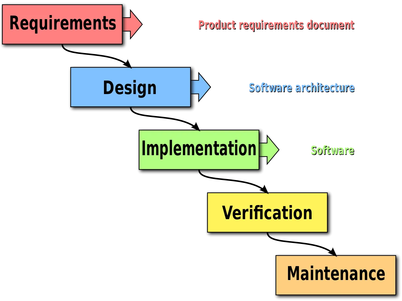 أنواع البرامج الهندسية
